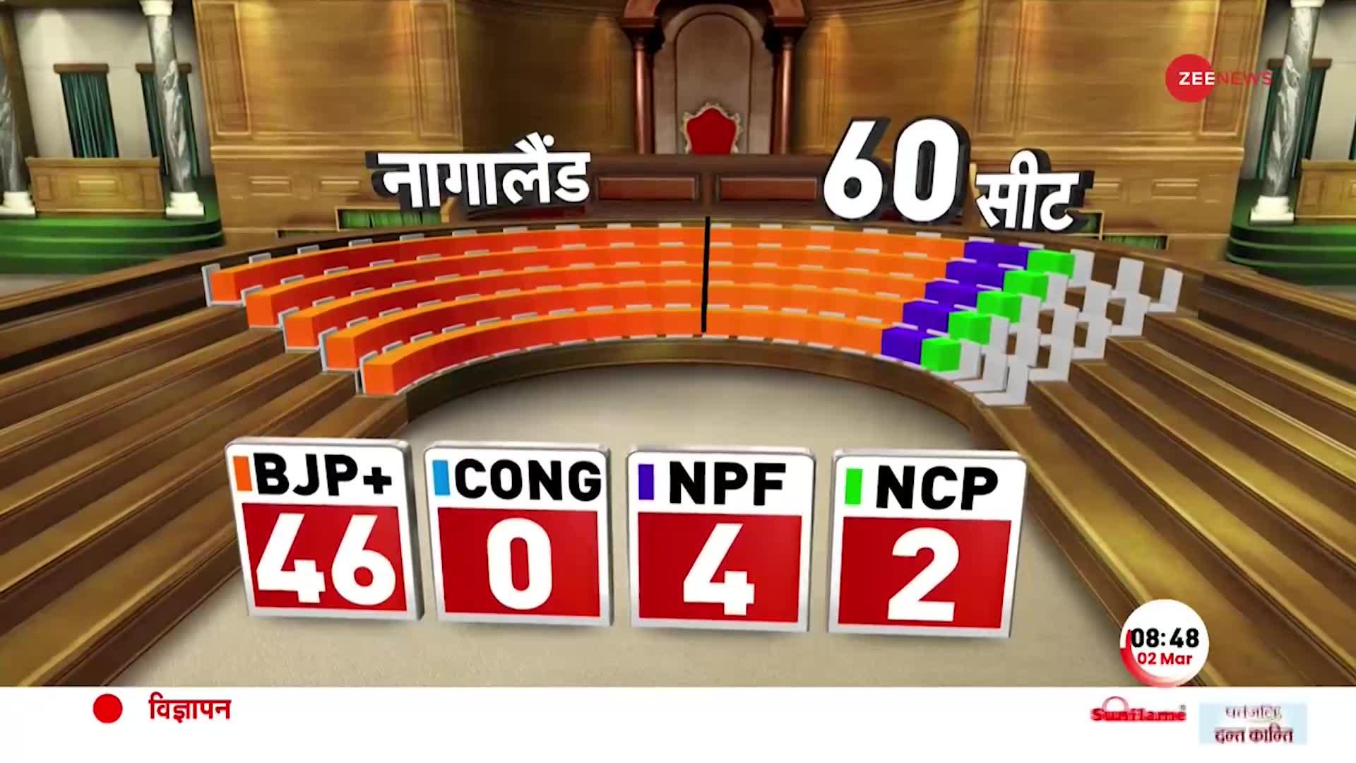Nagaland Election Results: नागालैंड में 60 में से 55 के रुझान घोषित, Congress को एक भी सीट नहीं