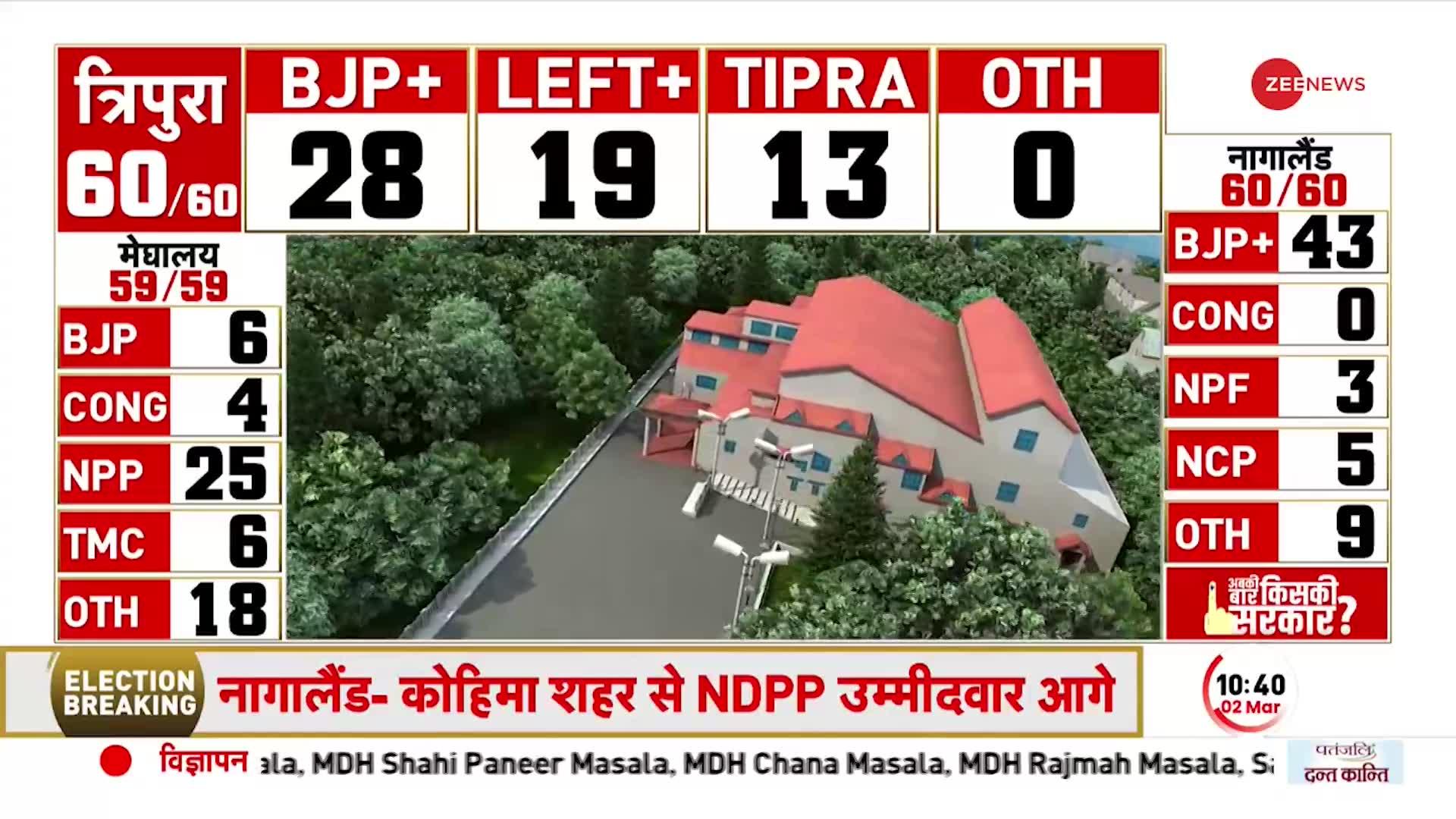 Election Result 2023: Tripura में BJP 28 सीटों पर आगे, 19 सीटों पर LEFT-Congress गठबंधन ने बनाई बढ़त