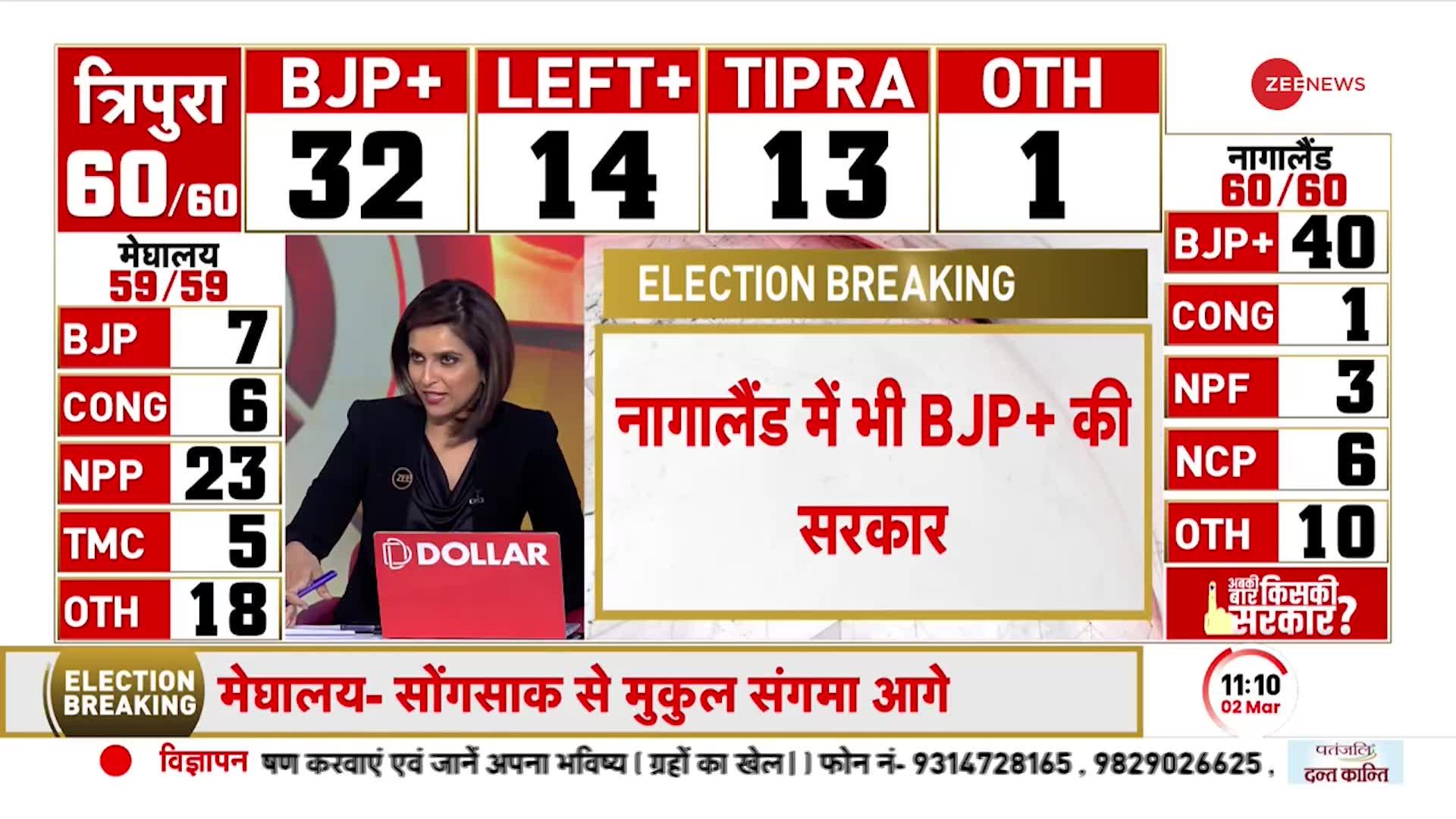Tripura Election Results 2023: सभी 60 सीटों के रुझान आए सामने, जानिए किस पार्टी को कितनी बढ़त?