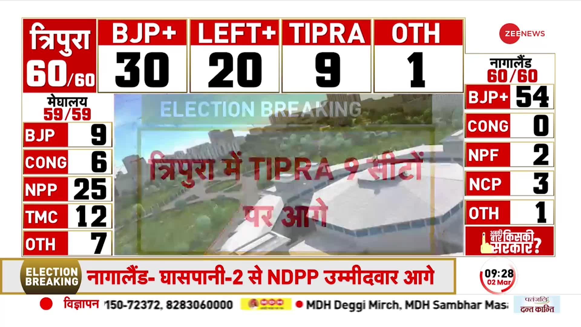 Tripura Election Results: त्रिपुरा में BJP 30 सीटों पर आगे, LEFT- कांग्रेस गठबंधन की 20 सीटों पर बढ़त