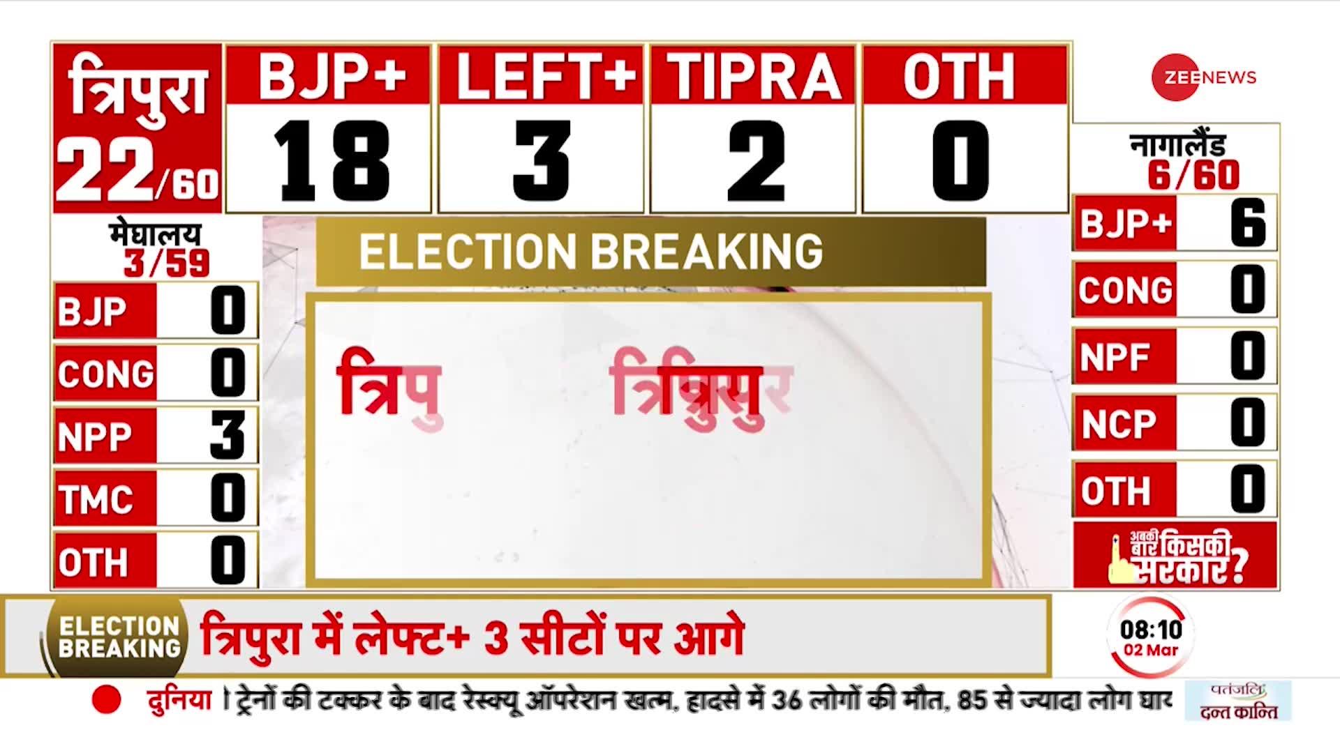 Election Results 2023: Tripura की 60 में से 40 सीटों के रुझान घोषित, 28 सीटों से BJP आगे