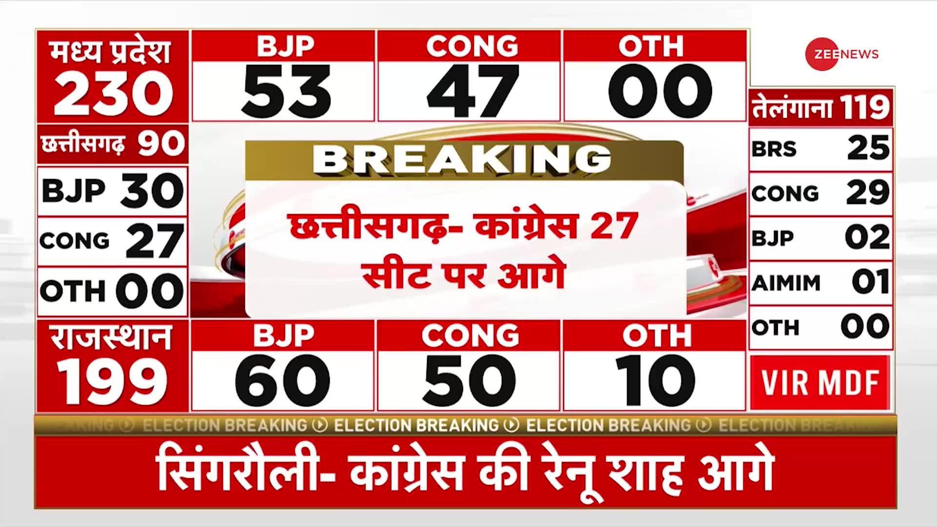 Election Result Live Update: छत्तीसगढ़ में 'बीजेपी' 30 सीट पर आगे | Breaking News | Chhattisgarh