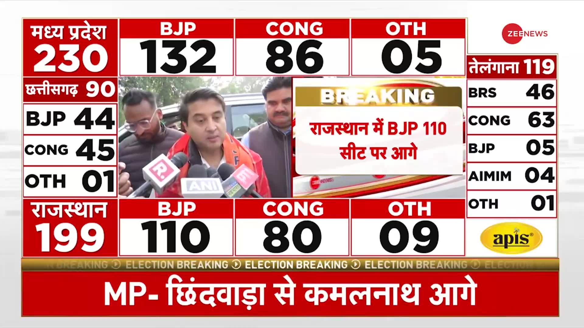 Madhya Pradesh Election Results:Jyotiraditya Scindia ने दावा किया BJP एमपी में पूर्ण बहुमत से सरकार बनाएगी
