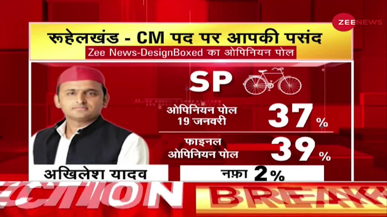Zee Final Opinion Poll: रूहेलखंड - 45% लोग योगी को बनाना चाहते हैं दोबारा मुख्यमंत्री