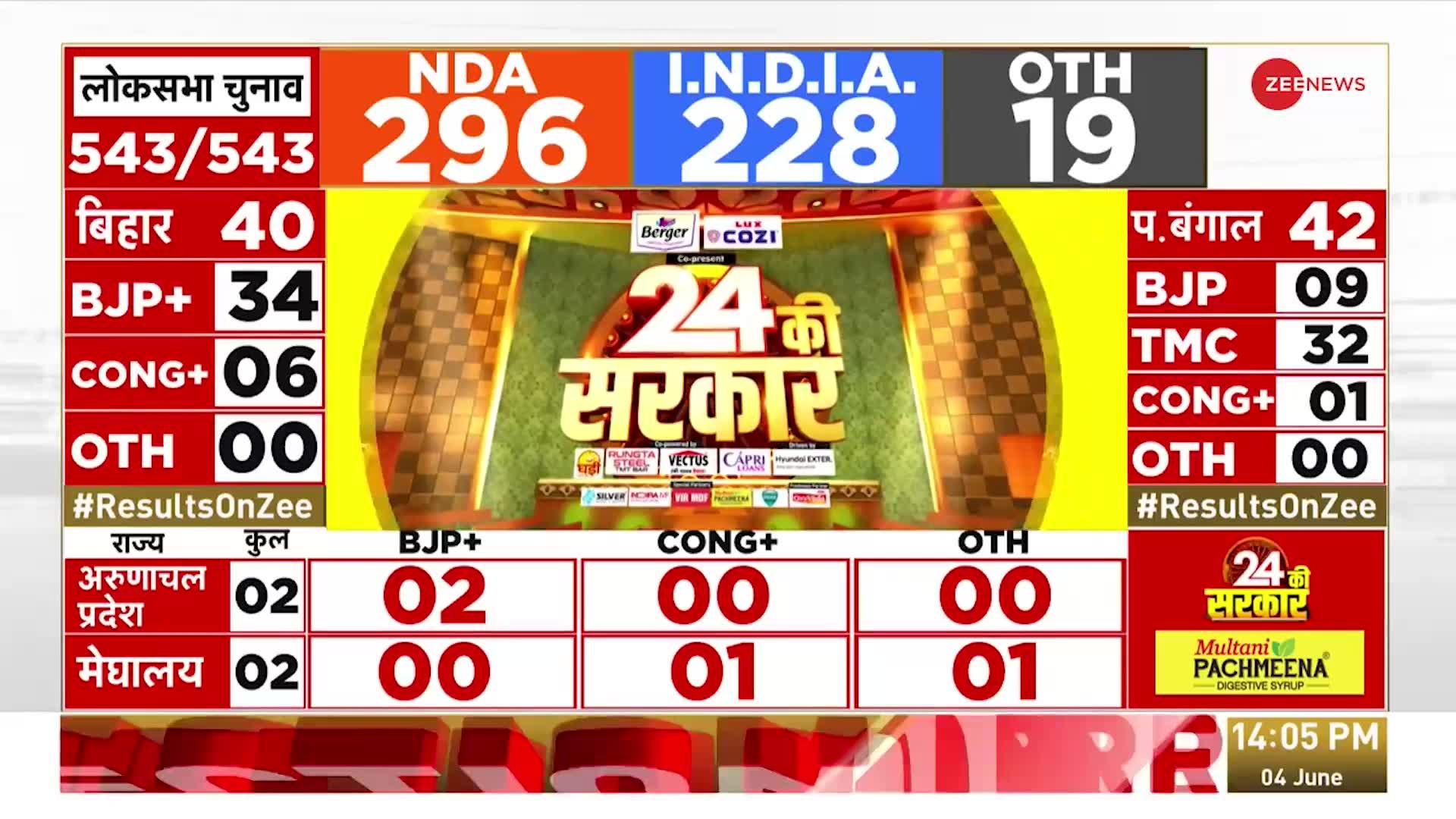 Lok Sabha Election Results 2024 Update: रुझानों में NDA 296 सीटों पर आगे