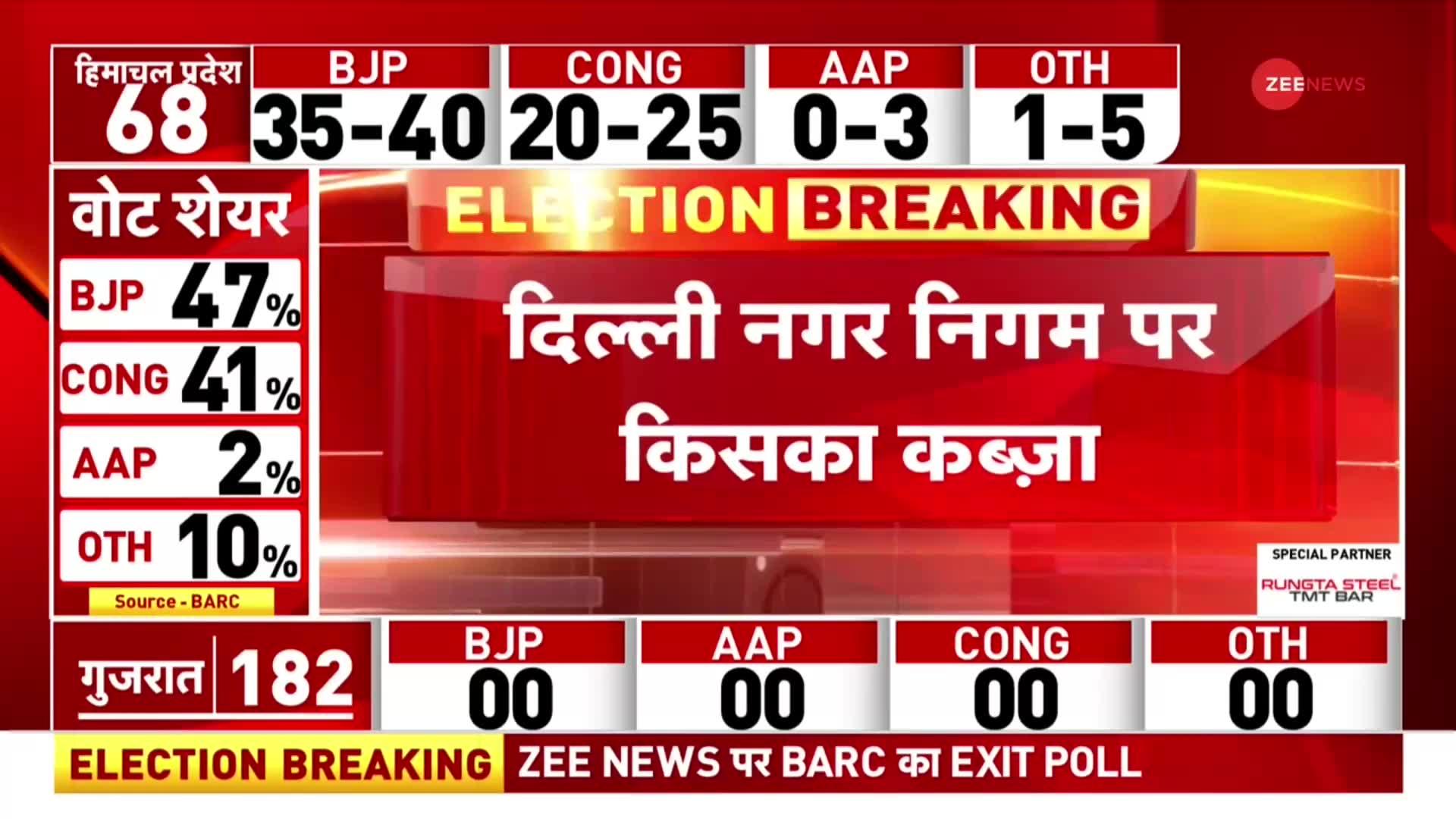 Delhi MCD Exit Poll: किस उम्र के वोटरों ने AAP को सबसे ज्यादा वोट दिया?