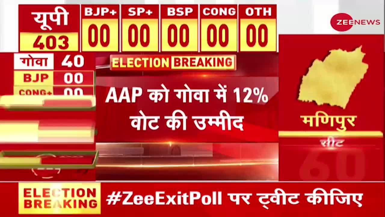 Zee Exit Poll: गोवा में BJP को 13 से 18 सीटें आ सकती हैं