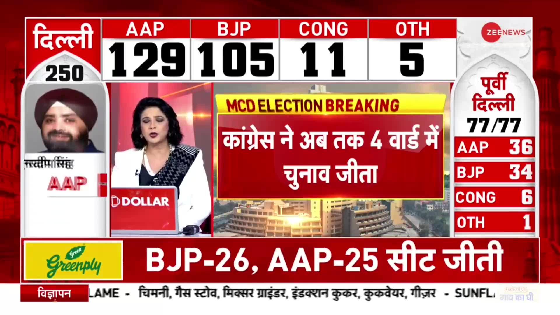 Delhi MCD Result: एमसीडी चुनाव की 68 सीटों पर नतीजे जारी, 32 वार्डों में BJP और 31 में AAP की जीत