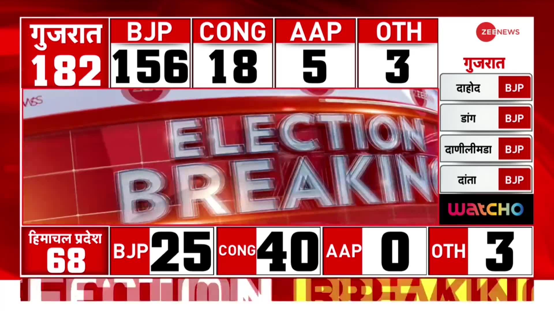 Gujarat  Election Result 2022: BJP को मिला गुजरात की जनता का साथ, 157 सीटों पर आगे बीजेपी