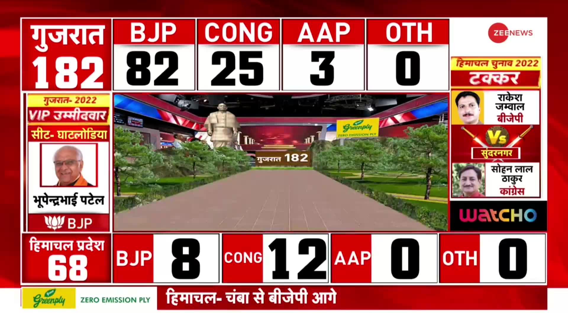 Gujarat-Himachal Result : शुरूआती रुझानों में BJP सबसे आगे, 119 सीटों पर बीजेपी ने बनाई बढ़त