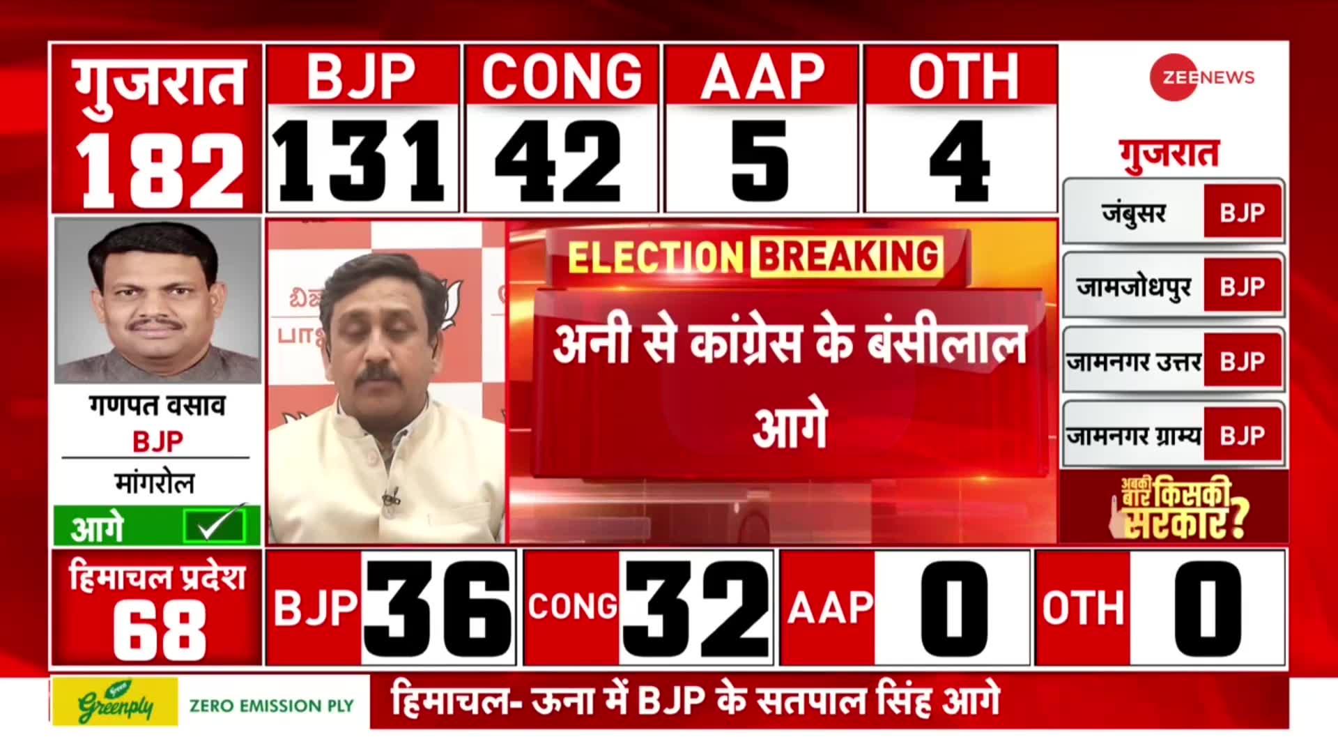 गुजरात में BJP का जलवा, कांग्रेस-AAP का बुरा हाल! Gujarat- Himachal Election Result 2022