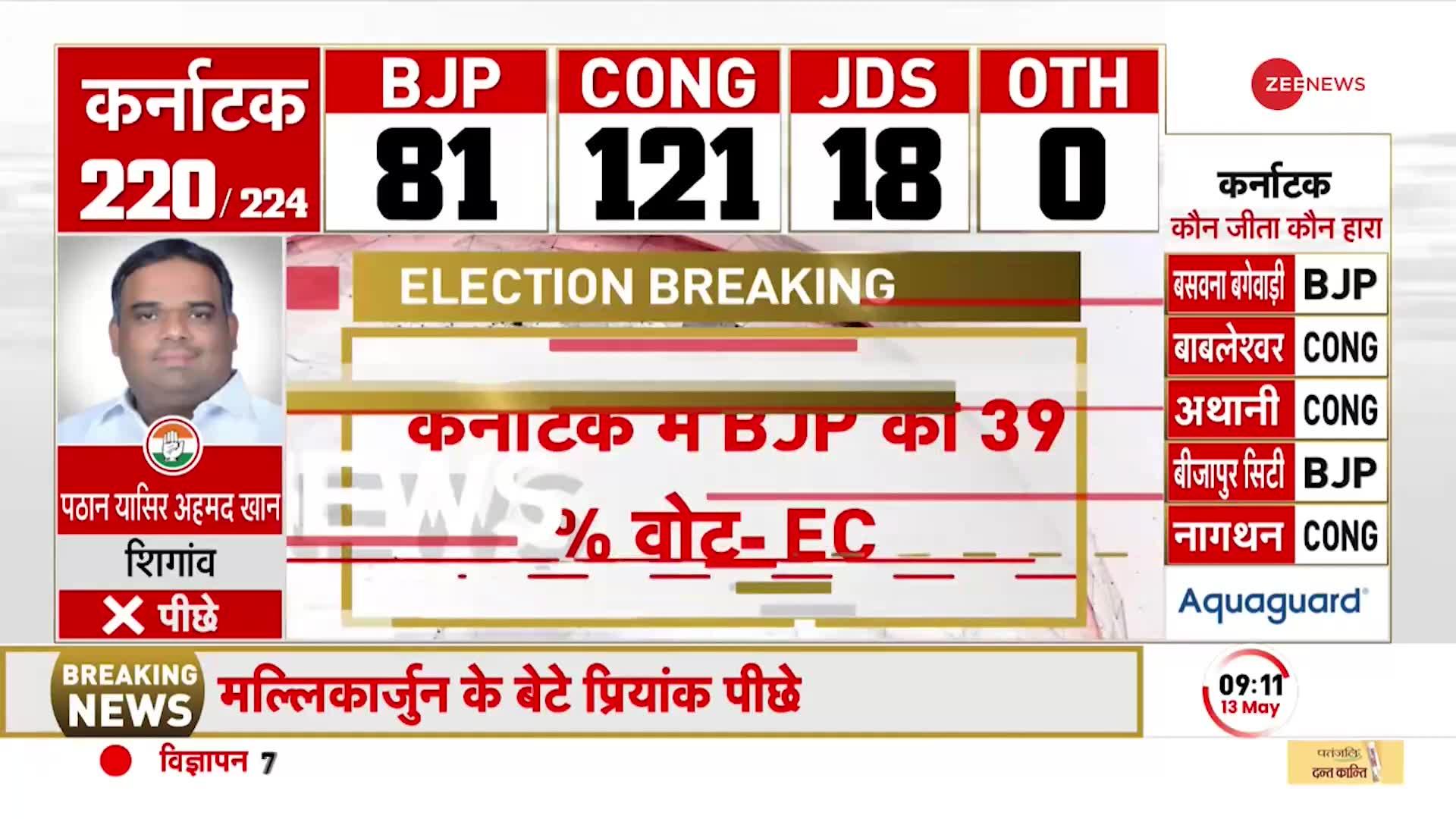 Karnataka Election Results 2023: कर्नाटक में कांग्रेस को 46.3 % वोट, BJP को 39% वोट- EC