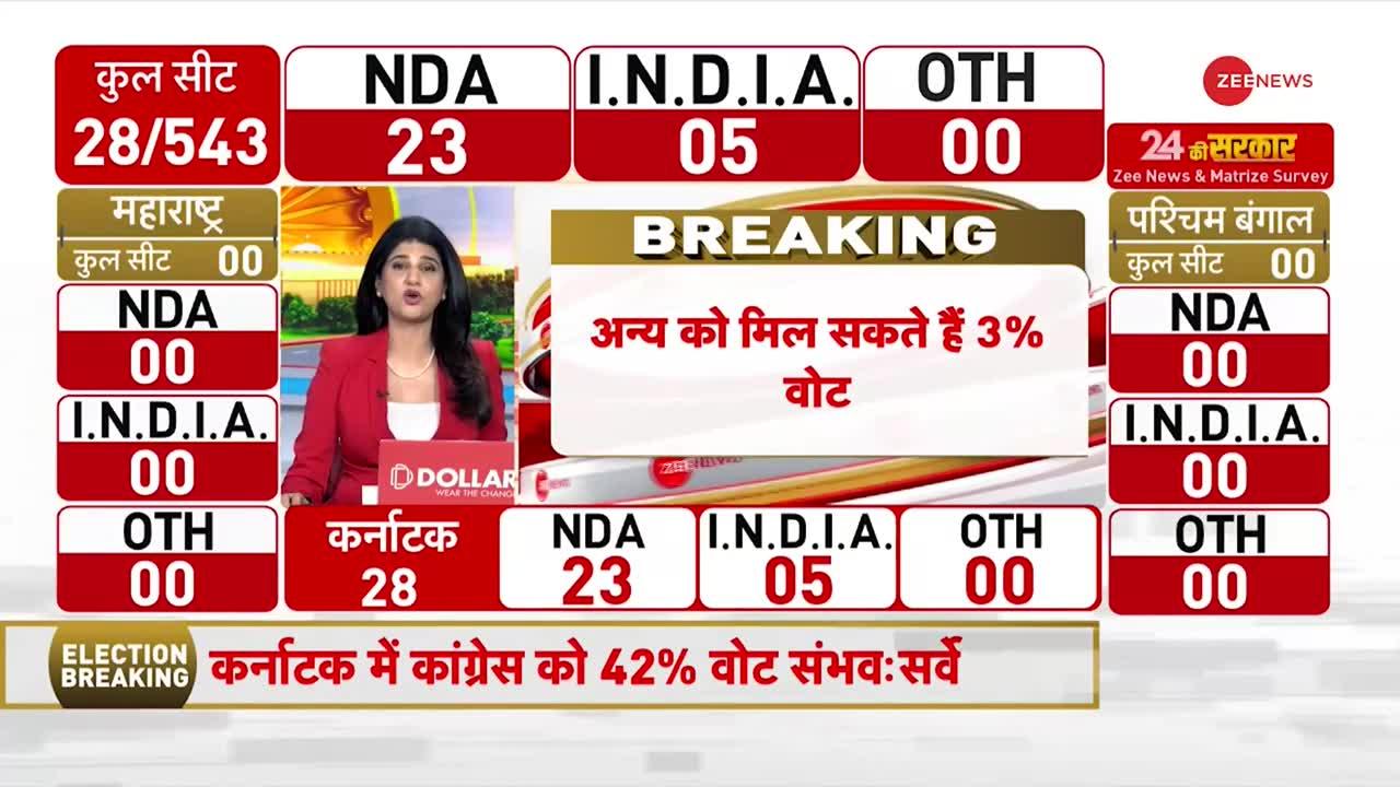 Zee News Opinion Poll 2024: जी मीडिया के सर्वे में देखें विधानसभा चुनाव में बीजेपी क्यों हारी?