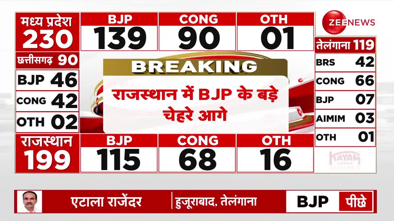 Rajasthan Election Results 2023: झालापाटन सीट से वसुंधरा राजे 22 हजार से ज्यादा वोटों से आगे